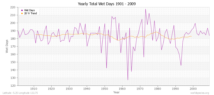Yearly Total Wet Days 1901 - 2009 Latitude -5.25 Longitude 122.75