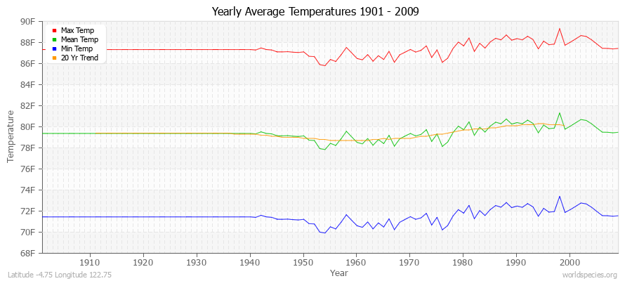 Yearly Average Temperatures 2010 - 2009 (English) Latitude -4.75 Longitude 122.75