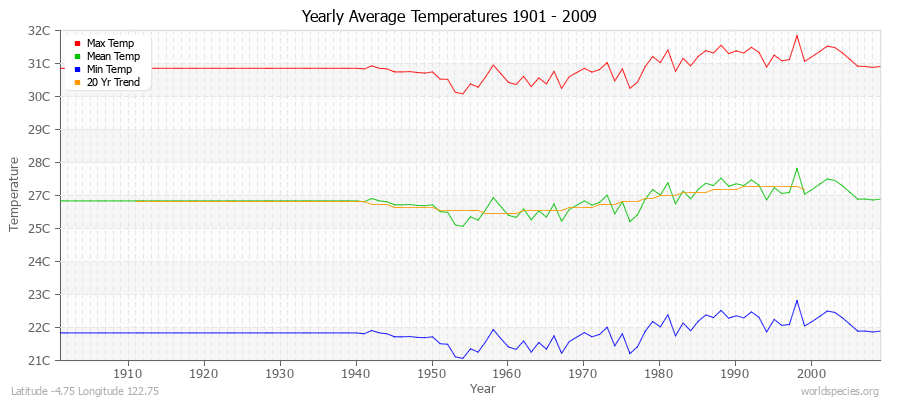 Yearly Average Temperatures 2010 - 2009 (Metric) Latitude -4.75 Longitude 122.75