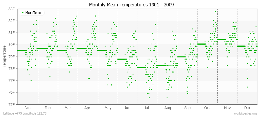 Monthly Mean Temperatures 1901 - 2009 (English) Latitude -4.75 Longitude 122.75