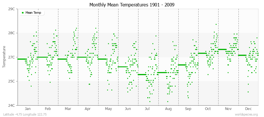 Monthly Mean Temperatures 1901 - 2009 (Metric) Latitude -4.75 Longitude 122.75
