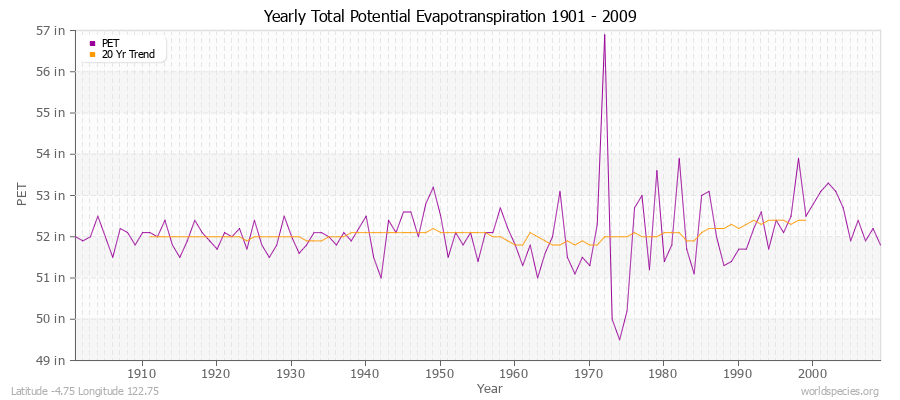 Yearly Total Potential Evapotranspiration 1901 - 2009 (English) Latitude -4.75 Longitude 122.75