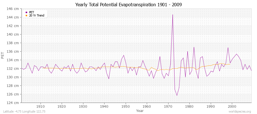 Yearly Total Potential Evapotranspiration 1901 - 2009 (Metric) Latitude -4.75 Longitude 122.75