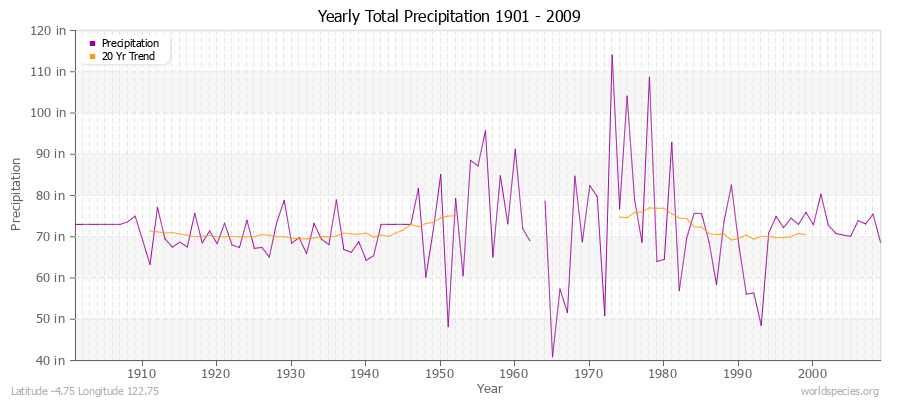 Yearly Total Precipitation 1901 - 2009 (English) Latitude -4.75 Longitude 122.75