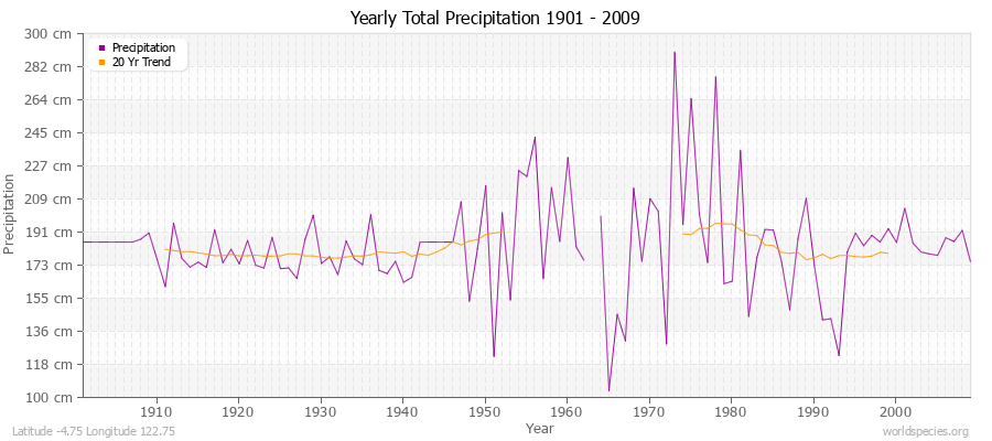 Yearly Total Precipitation 1901 - 2009 (Metric) Latitude -4.75 Longitude 122.75