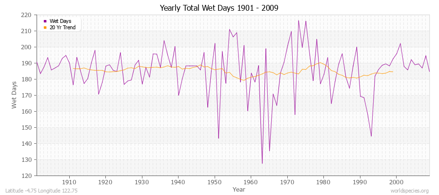 Yearly Total Wet Days 1901 - 2009 Latitude -4.75 Longitude 122.75