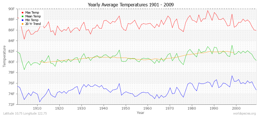 Yearly Average Temperatures 2010 - 2009 (English) Latitude 10.75 Longitude 122.75