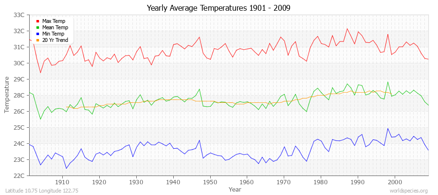 Yearly Average Temperatures 2010 - 2009 (Metric) Latitude 10.75 Longitude 122.75