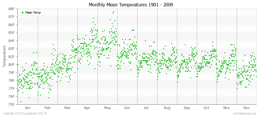 Monthly Mean Temperatures 1901 - 2009 (English) Latitude 10.75 Longitude 122.75