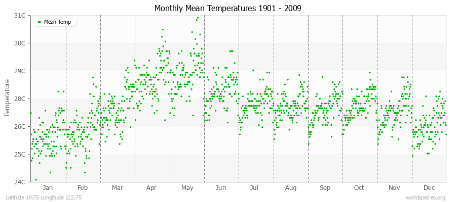 Monthly Mean Temperatures 1901 - 2009 (Metric) Latitude 10.75 Longitude 122.75