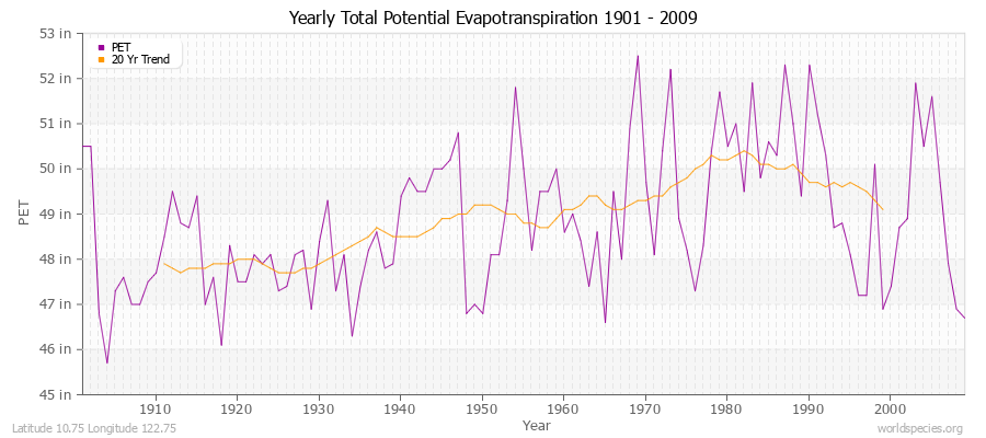 Yearly Total Potential Evapotranspiration 1901 - 2009 (English) Latitude 10.75 Longitude 122.75