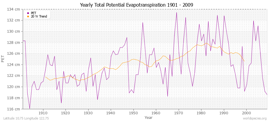 Yearly Total Potential Evapotranspiration 1901 - 2009 (Metric) Latitude 10.75 Longitude 122.75