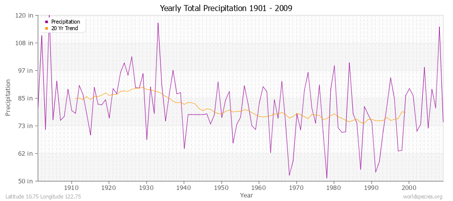 Yearly Total Precipitation 1901 - 2009 (English) Latitude 10.75 Longitude 122.75