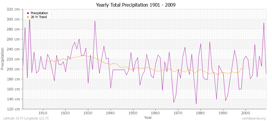 Yearly Total Precipitation 1901 - 2009 (Metric) Latitude 10.75 Longitude 122.75