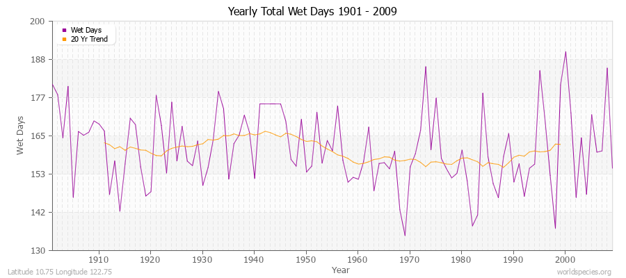 Yearly Total Wet Days 1901 - 2009 Latitude 10.75 Longitude 122.75