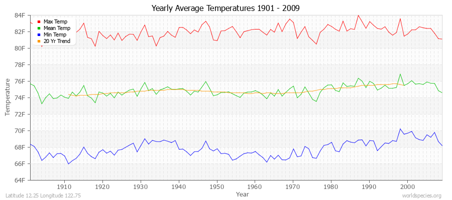 Yearly Average Temperatures 2010 - 2009 (English) Latitude 12.25 Longitude 122.75