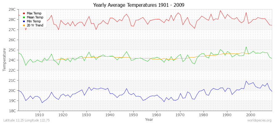 Yearly Average Temperatures 2010 - 2009 (Metric) Latitude 12.25 Longitude 122.75