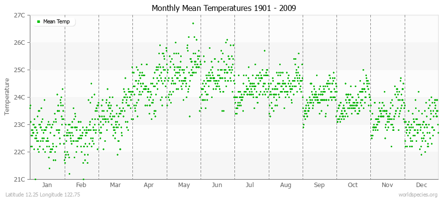 Monthly Mean Temperatures 1901 - 2009 (Metric) Latitude 12.25 Longitude 122.75