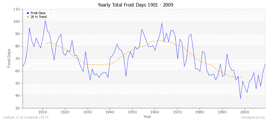 Yearly Total Frost Days 1901 - 2009 Latitude 12.25 Longitude 122.75