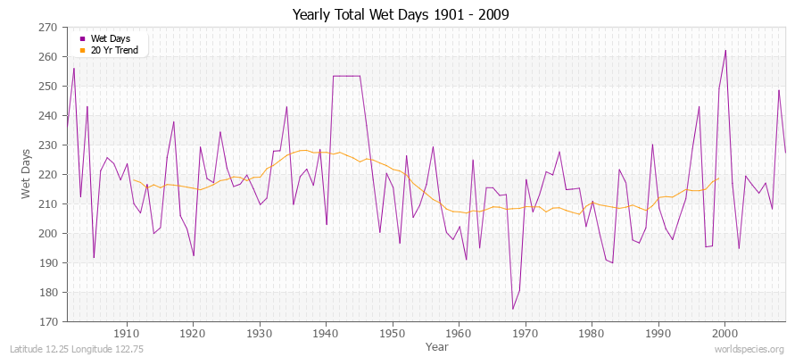 Yearly Total Wet Days 1901 - 2009 Latitude 12.25 Longitude 122.75