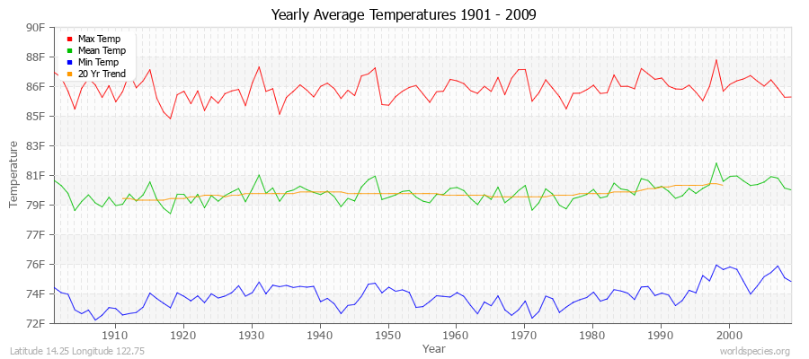 Yearly Average Temperatures 2010 - 2009 (English) Latitude 14.25 Longitude 122.75