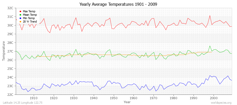 Yearly Average Temperatures 2010 - 2009 (Metric) Latitude 14.25 Longitude 122.75