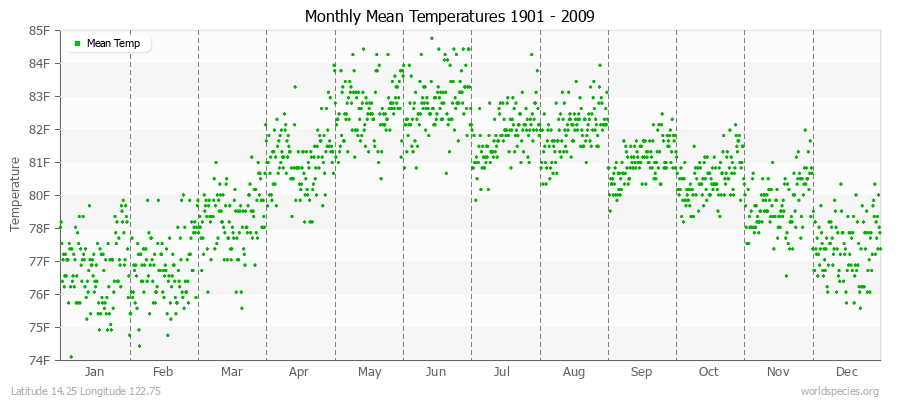 Monthly Mean Temperatures 1901 - 2009 (English) Latitude 14.25 Longitude 122.75