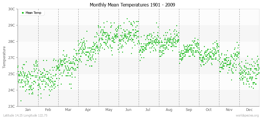 Monthly Mean Temperatures 1901 - 2009 (Metric) Latitude 14.25 Longitude 122.75