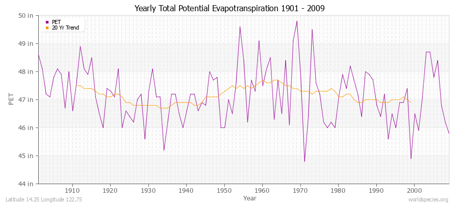 Yearly Total Potential Evapotranspiration 1901 - 2009 (English) Latitude 14.25 Longitude 122.75