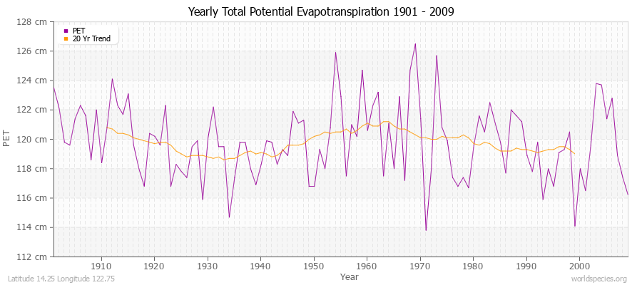 Yearly Total Potential Evapotranspiration 1901 - 2009 (Metric) Latitude 14.25 Longitude 122.75