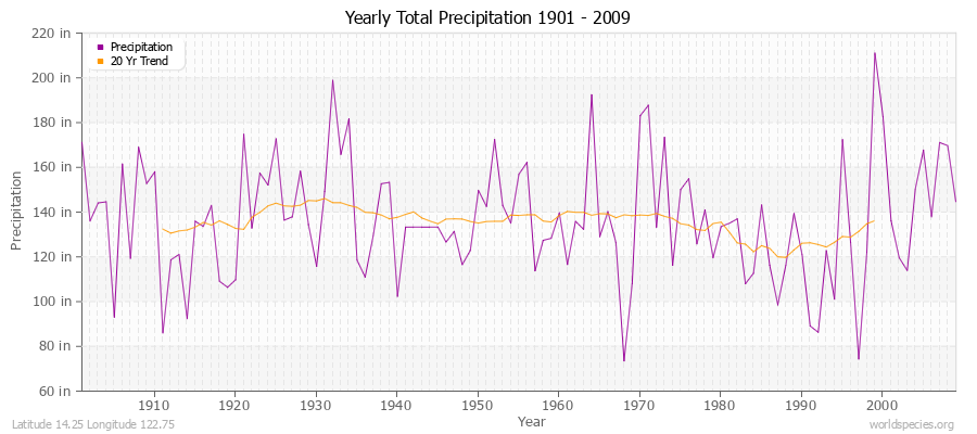 Yearly Total Precipitation 1901 - 2009 (English) Latitude 14.25 Longitude 122.75