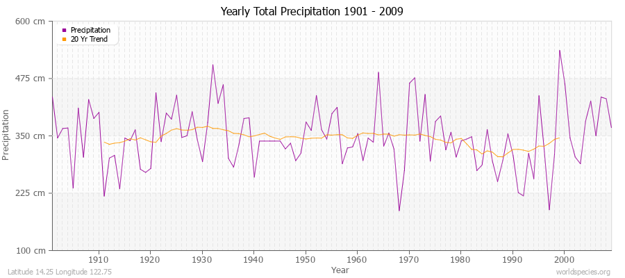 Yearly Total Precipitation 1901 - 2009 (Metric) Latitude 14.25 Longitude 122.75