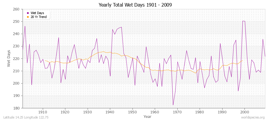 Yearly Total Wet Days 1901 - 2009 Latitude 14.25 Longitude 122.75