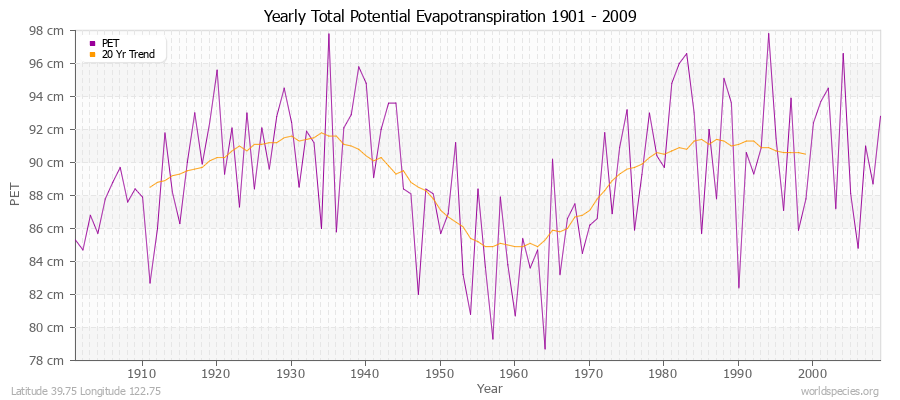 Yearly Total Potential Evapotranspiration 1901 - 2009 (Metric) Latitude 39.75 Longitude 122.75