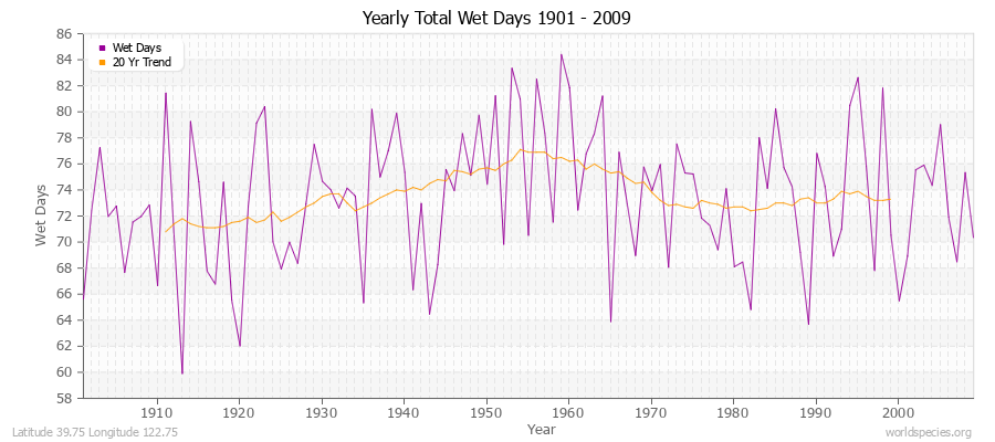 Yearly Total Wet Days 1901 - 2009 Latitude 39.75 Longitude 122.75