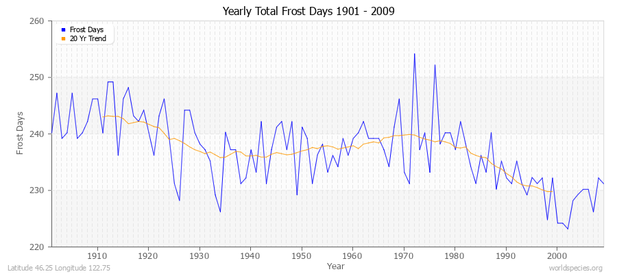 Yearly Total Frost Days 1901 - 2009 Latitude 46.25 Longitude 122.75