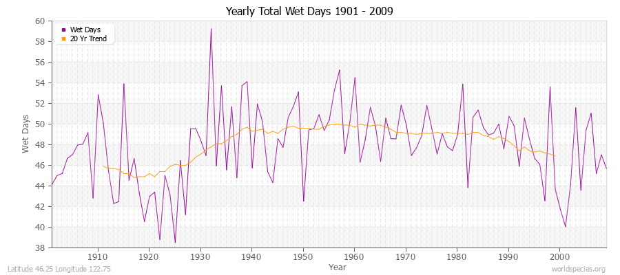 Yearly Total Wet Days 1901 - 2009 Latitude 46.25 Longitude 122.75