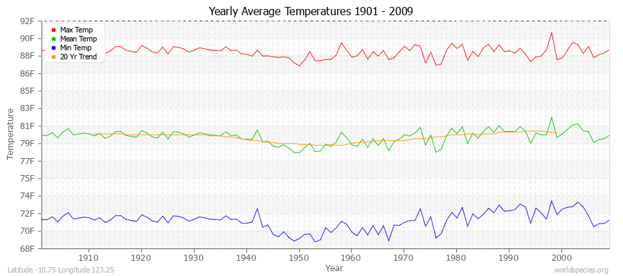Yearly Average Temperatures 2010 - 2009 (English) Latitude -10.75 Longitude 123.25