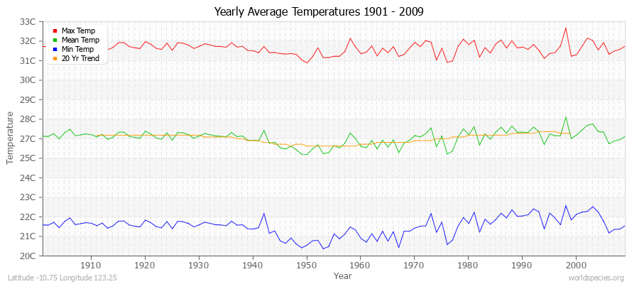 Yearly Average Temperatures 2010 - 2009 (Metric) Latitude -10.75 Longitude 123.25