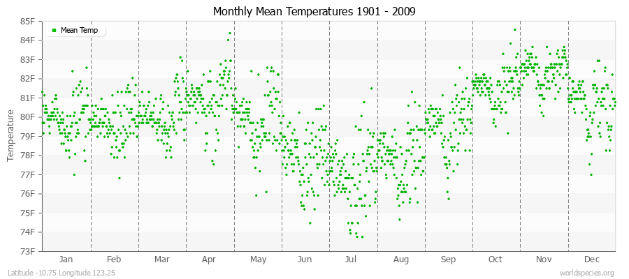 Monthly Mean Temperatures 1901 - 2009 (English) Latitude -10.75 Longitude 123.25