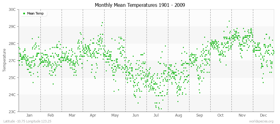 Monthly Mean Temperatures 1901 - 2009 (Metric) Latitude -10.75 Longitude 123.25
