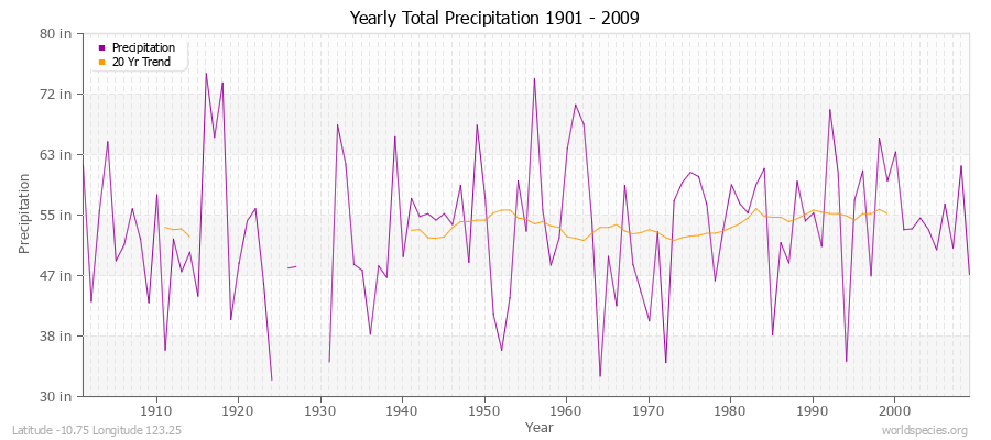 Yearly Total Precipitation 1901 - 2009 (English) Latitude -10.75 Longitude 123.25
