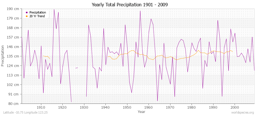 Yearly Total Precipitation 1901 - 2009 (Metric) Latitude -10.75 Longitude 123.25