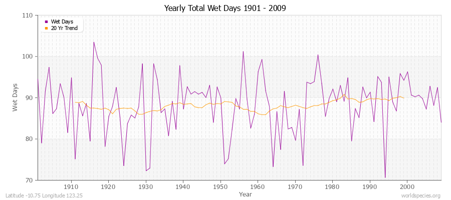 Yearly Total Wet Days 1901 - 2009 Latitude -10.75 Longitude 123.25