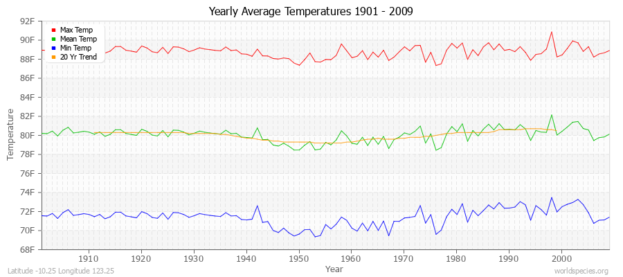 Yearly Average Temperatures 2010 - 2009 (English) Latitude -10.25 Longitude 123.25