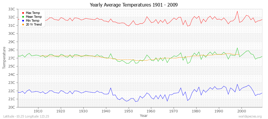 Yearly Average Temperatures 2010 - 2009 (Metric) Latitude -10.25 Longitude 123.25