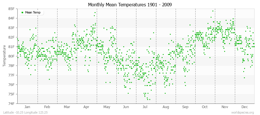 Monthly Mean Temperatures 1901 - 2009 (English) Latitude -10.25 Longitude 123.25