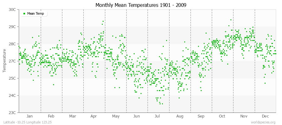 Monthly Mean Temperatures 1901 - 2009 (Metric) Latitude -10.25 Longitude 123.25