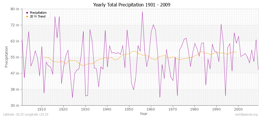 Yearly Total Precipitation 1901 - 2009 (English) Latitude -10.25 Longitude 123.25