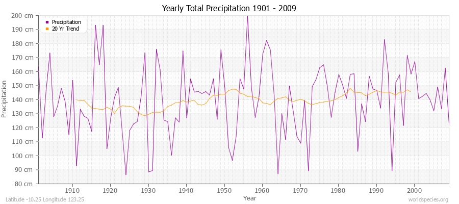 Yearly Total Precipitation 1901 - 2009 (Metric) Latitude -10.25 Longitude 123.25